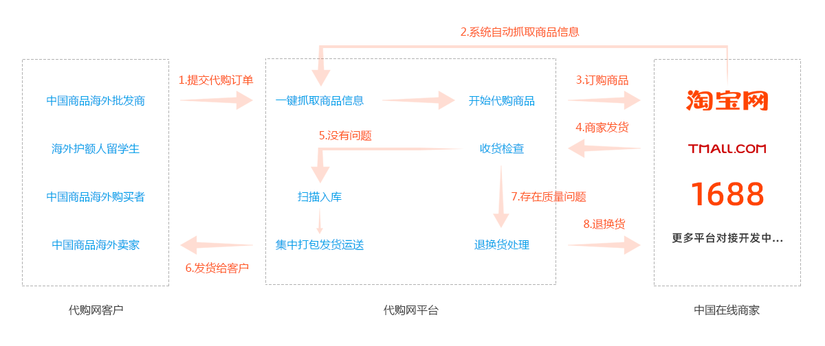 代购运作流程